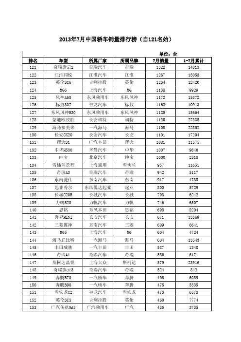 2013年7月份汽车销量第121名至第199名排名