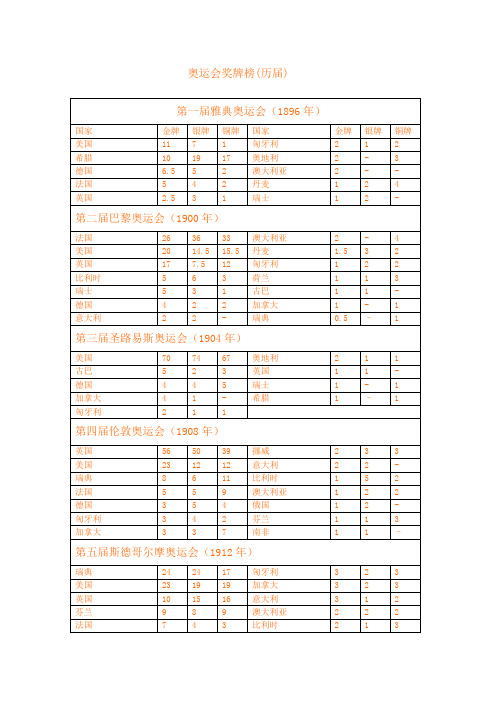 奥运会奖牌榜(历届)
