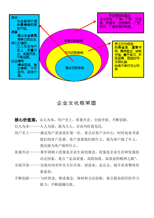 企业文化框架图