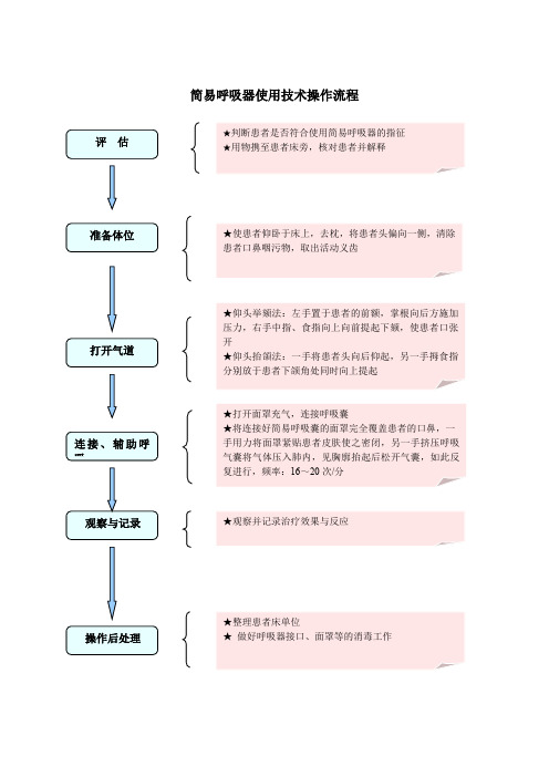 简易人工呼吸器-操作流程