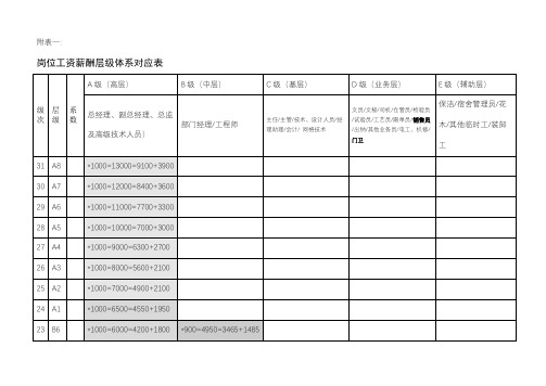 岗位工资薪酬层级体系对应表