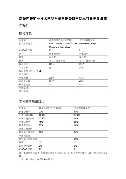 新墨西哥矿业技术学院与普罗维登斯学院本科教学质量对比