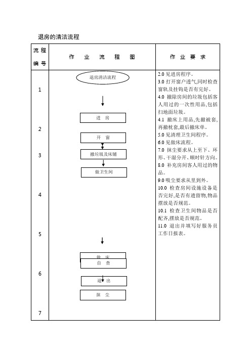 酒店退房的清洁流程