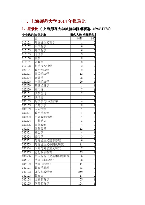 上海师范大学各学院(旅游学院)考研近三年报录比、分数线统计