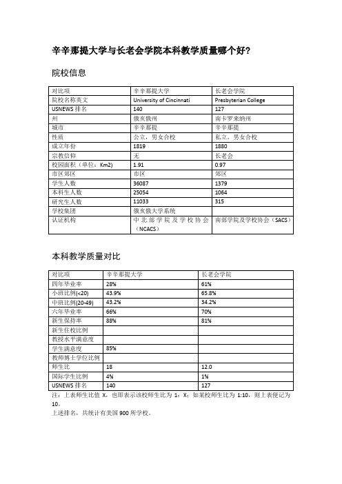 辛辛那提大学与长老会学院本科教学质量对比