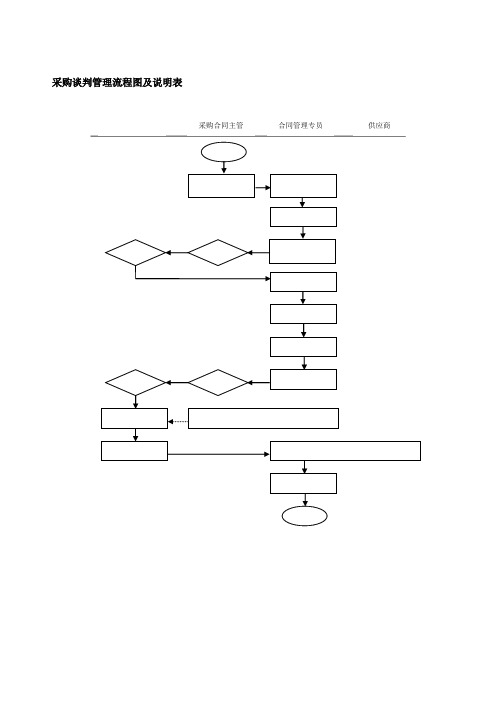 采购谈判管理流程图及说明表