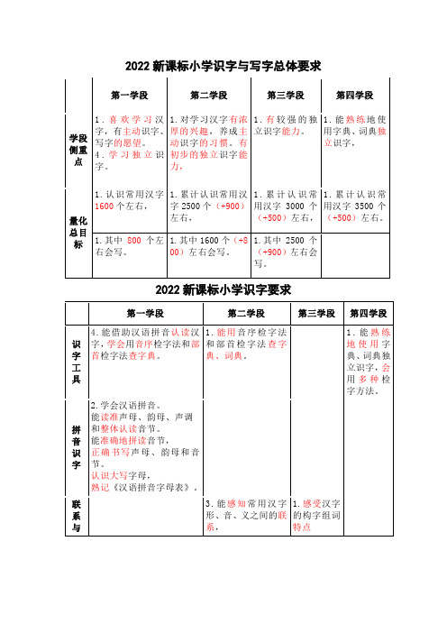 2022新课标小学识字与写字要求