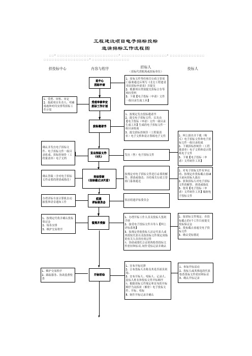 建设工程招标程序和步骤