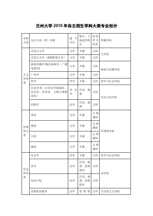 兰州大学2018年自主招生学科大类专业划分