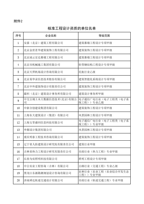 2020核准工程设计资质的单位名单