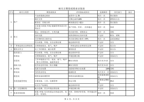 相关方期望或要求识别表