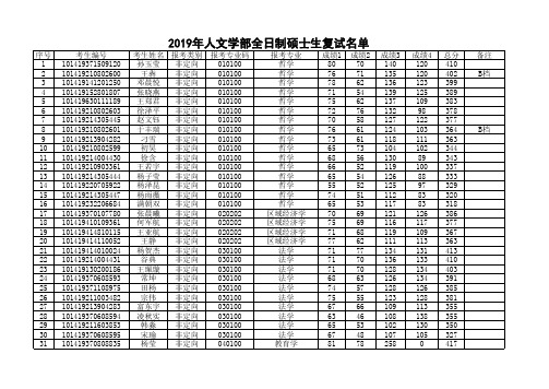 2019年人文学部全日制硕士生复试名单