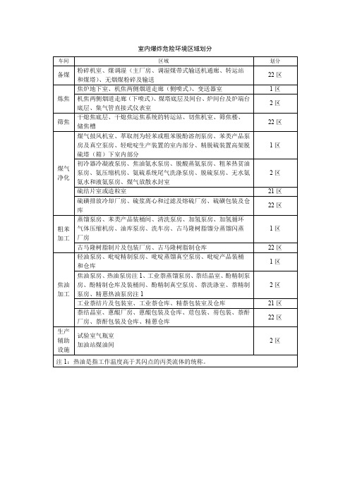 室内爆炸危险环境区域划分