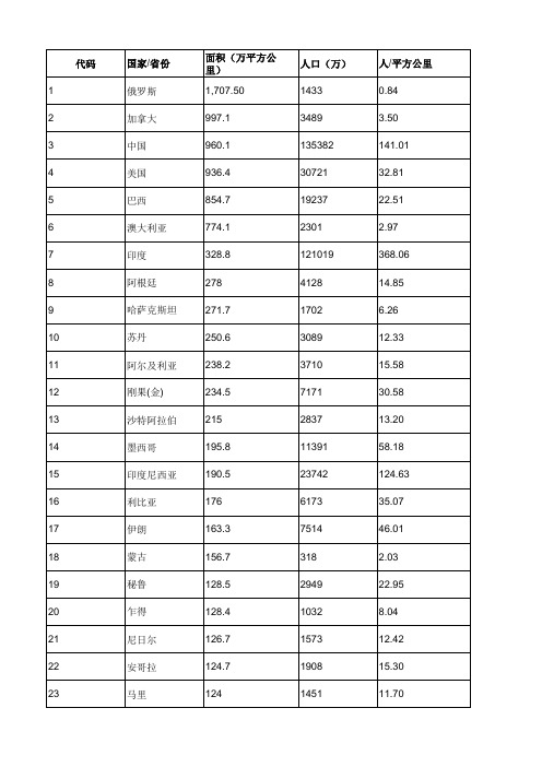 世界各国国土面积与人口排名