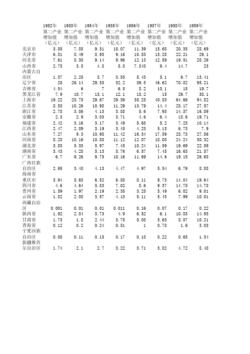 1952——2014全国各省国内生产总值