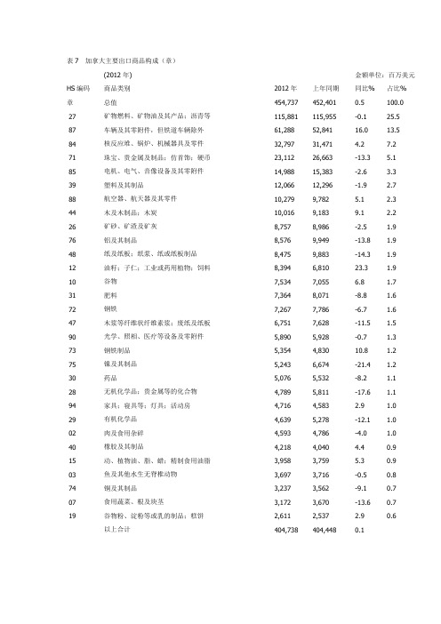 2012年加拿大进出口数据