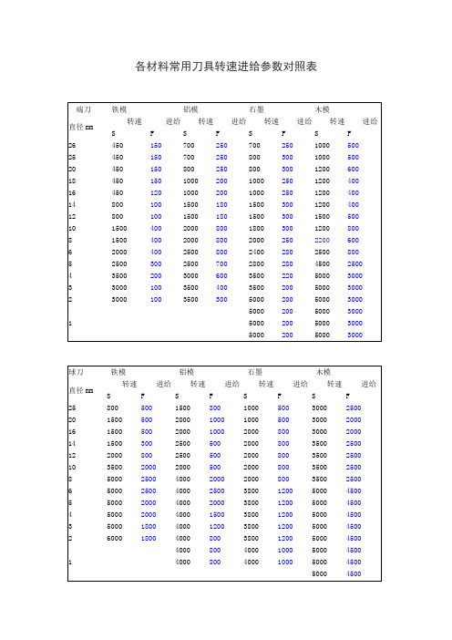 各材料常用刀具转速进给参数对照表
