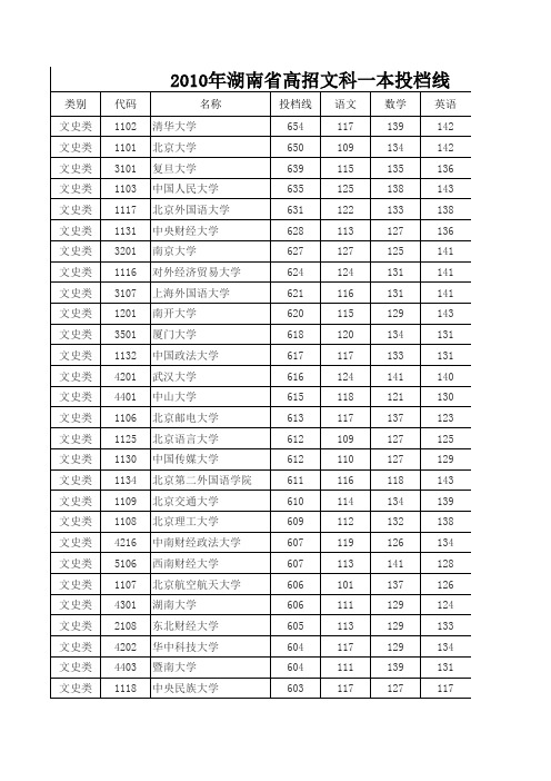 湖南省历年各高校在湘招生本一投档线