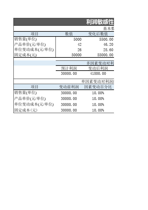 利润敏感性分析模型