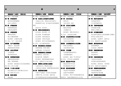 高中人教版思想政治目录(4本必修,6本选修)