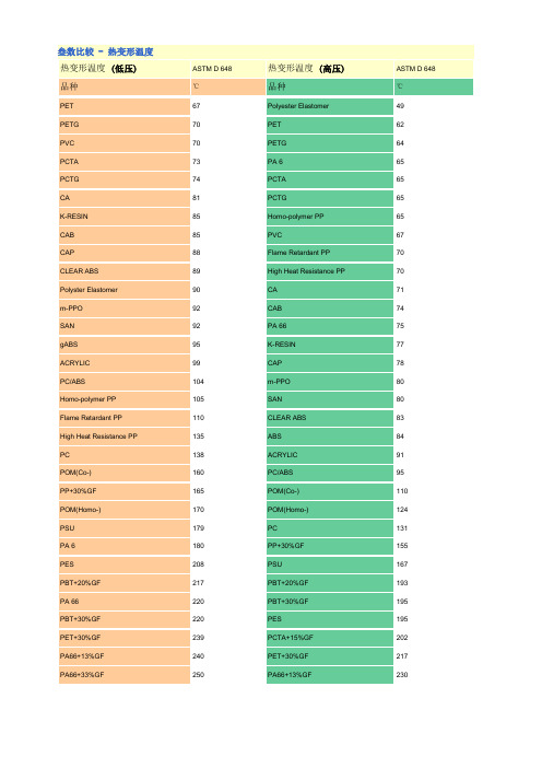 常用塑料热变形温度表