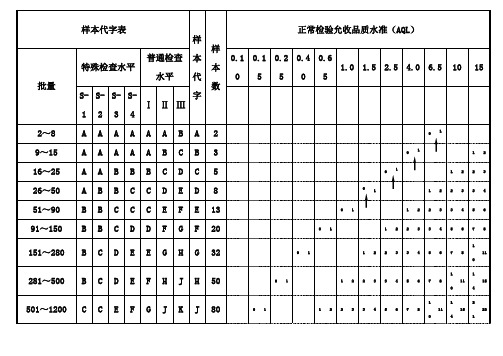 MIL-STD-105E正常检验单次抽样计划表