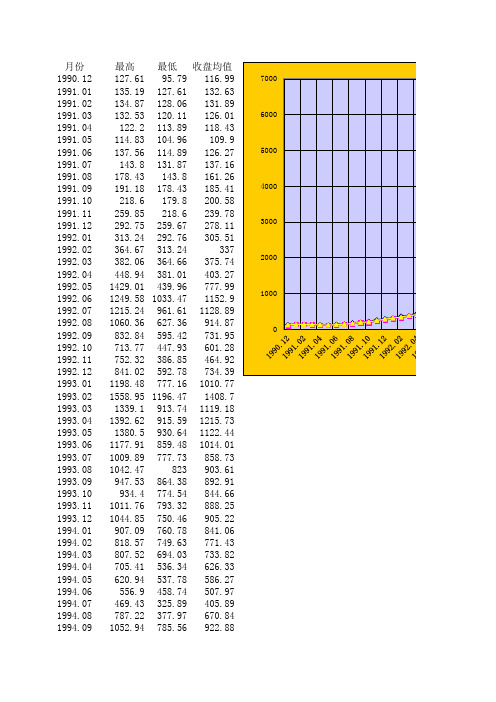 最新上证指数历史数据+按月总结图(1990-2016.01)