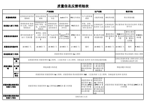 质量信息反馈及处理明细表