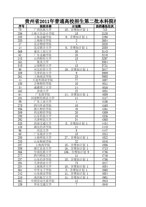 贵州省2011年普通高校招生第二批本科院校录取情况_文史类