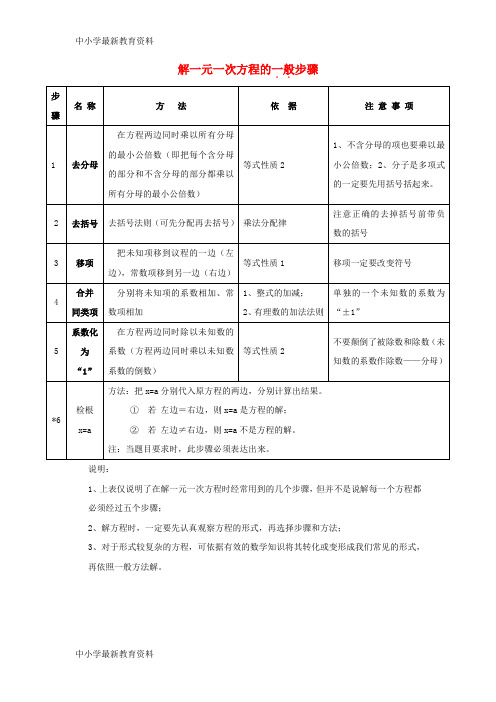 【中小学资料】七年级数学上册 第四章 一元一次方程 4.2 解一元一次方程 解一元一次方程的一般步骤素材 (