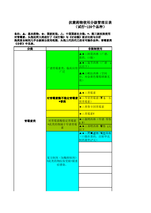 2011抗生素分级目录实行