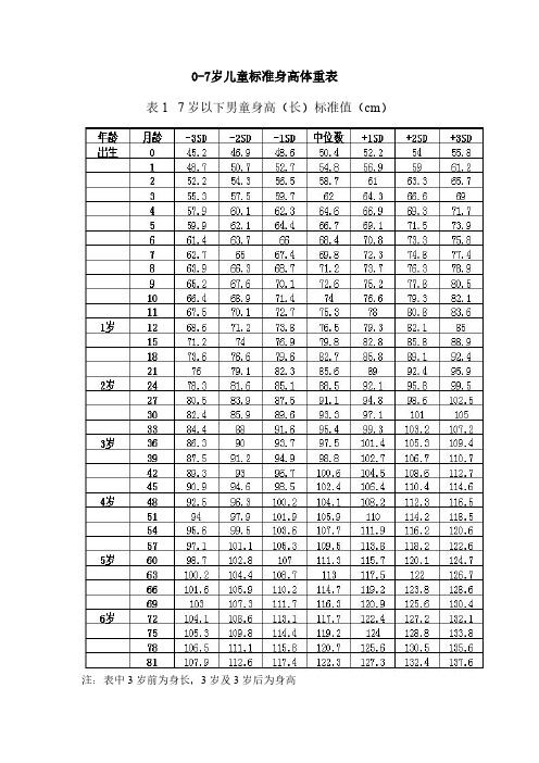 0-7岁儿童标准身高体重表