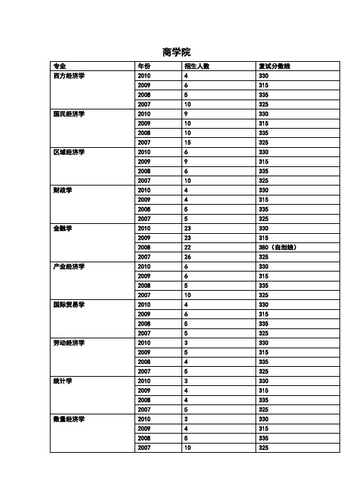 郑州大学07-10年报录比和分数综合