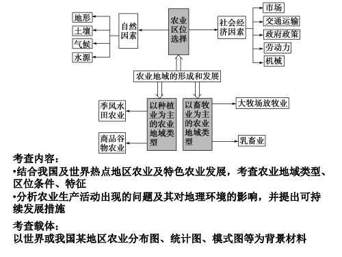 高三专题复习农业专题(27张ppt)