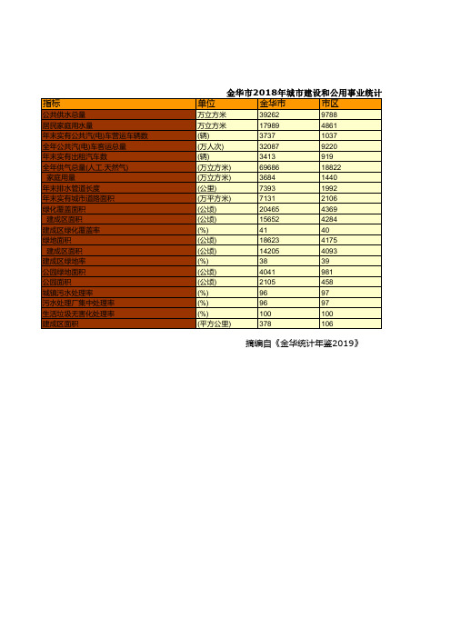 浙江金华市社会经济发展统计年鉴数据：2018年城市建设和公用事业统计