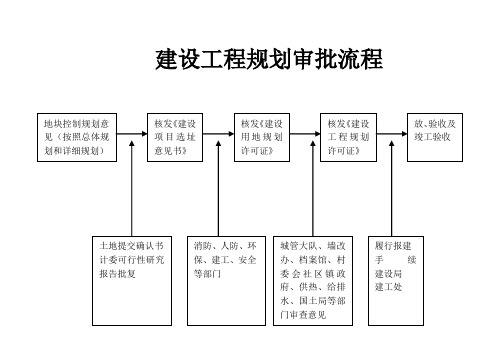 建设工程规划审批流程范文