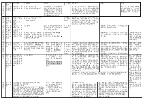 2011报关员考试监管方式下的图表整理