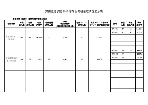 河南城建学院2012年学生考研录取情况汇总表(表3)