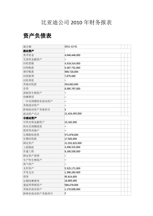 比亚迪公司2011年财务报表