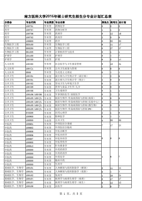 南方医科大学2016年硕士研究生招生分专业计划汇总表