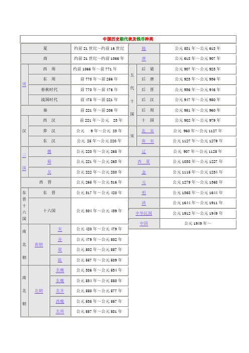 中国历史朝代表及钱币种类