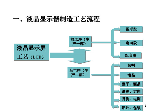 液晶灌注工艺