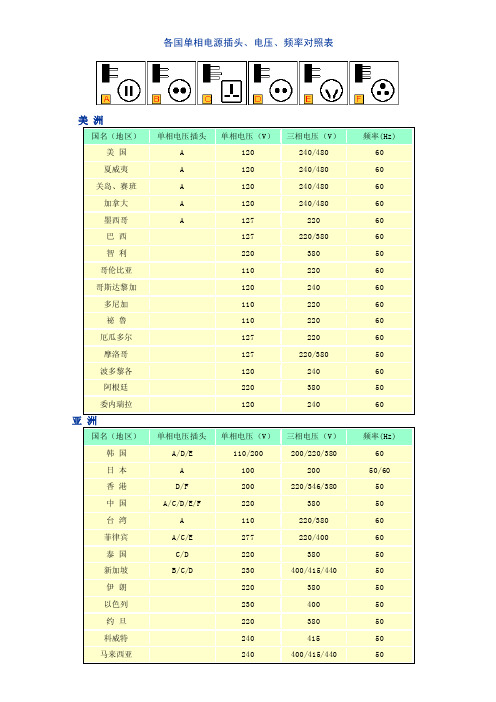 各国单相电源插头、电压、频率对照表