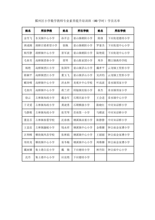 鄞州区小学数学教师专业素养提升培训班(90学时)学员名单