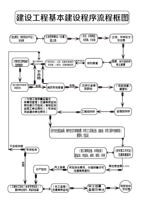 建设工程基本程序流程图