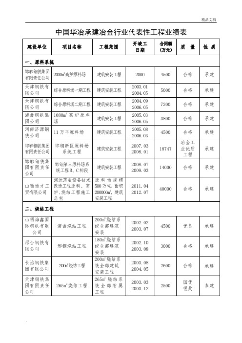 中国华冶承建冶金行业代表性工程业绩表(2015.5)