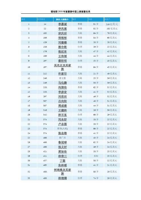 福布斯2010年富豪榜中国上榜富豪名单