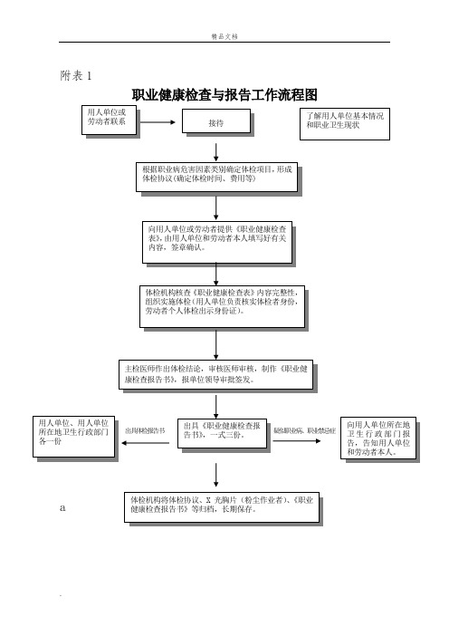 职业健康检查与报告工作流程图