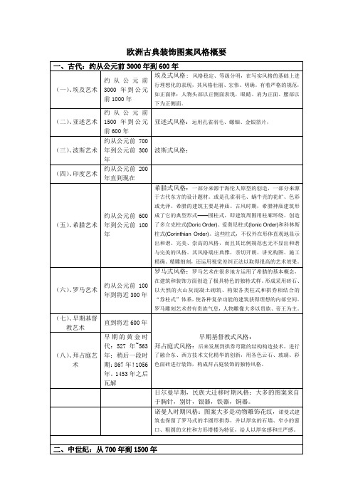 欧洲古典装饰图案风格概要