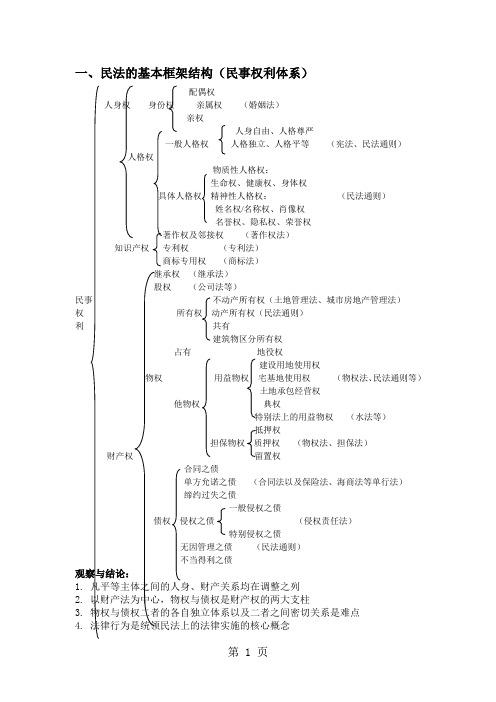 2019众合专题讲座李建伟民法讲义共42页